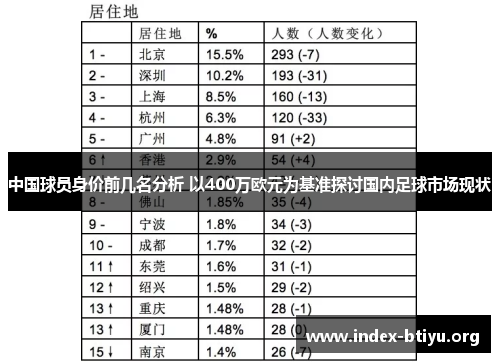 中国球员身价前几名分析 以400万欧元为基准探讨国内足球市场现状